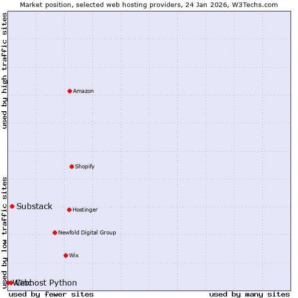 Market position of Substack vs. Cinc vs. Webhost Python