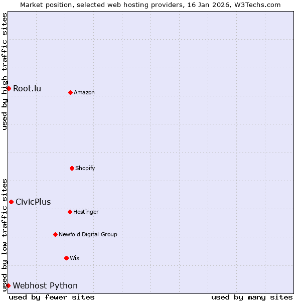 Market position of CivicPlus vs. Root.lu vs. Webhost Python