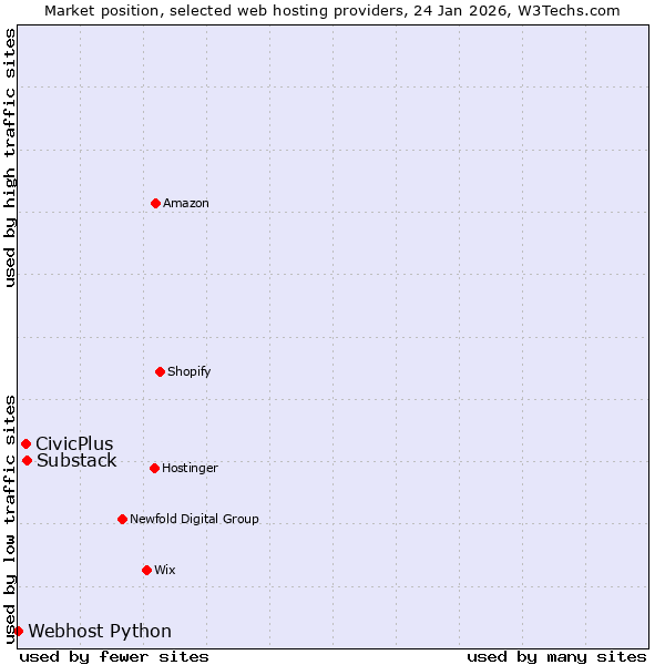 Market position of Substack vs. CivicPlus vs. Webhost Python
