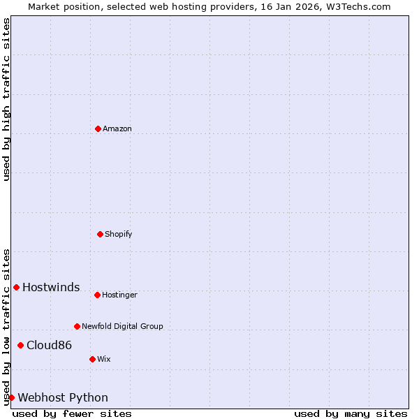 Market position of Cloud86 vs. Hostwinds vs. Webhost Python