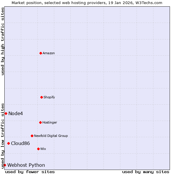 Market position of Cloud86 vs. Node4 vs. Webhost Python