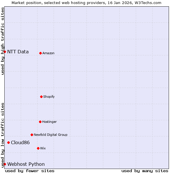 Market position of Cloud86 vs. Webhost Python vs. NTT Data