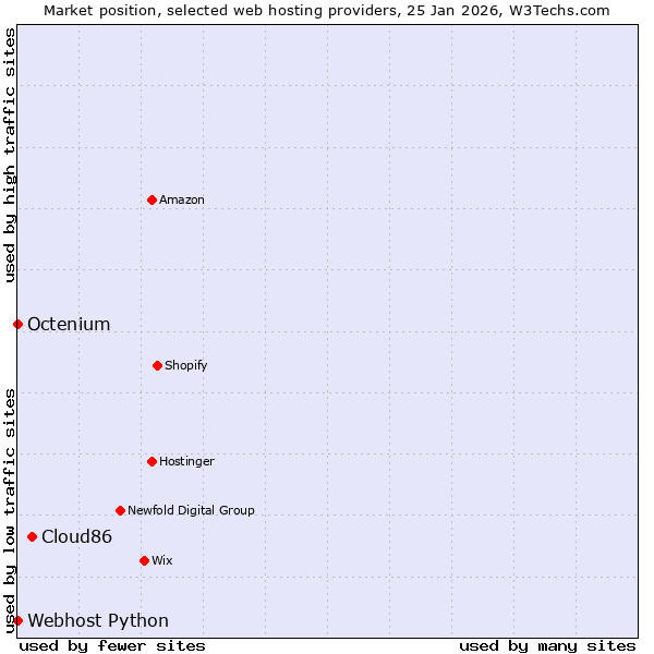 Market position of Cloud86 vs. Octenium vs. Webhost Python