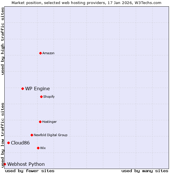 Market position of WP Engine vs. Cloud86 vs. Webhost Python
