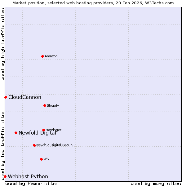 Market position of Newfold Digital vs. CloudCannon vs. Webhost Python