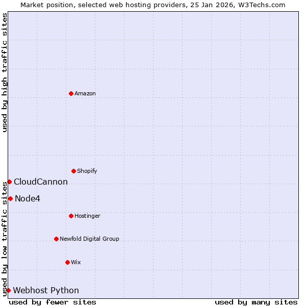 Market position of Node4 vs. CloudCannon vs. Webhost Python