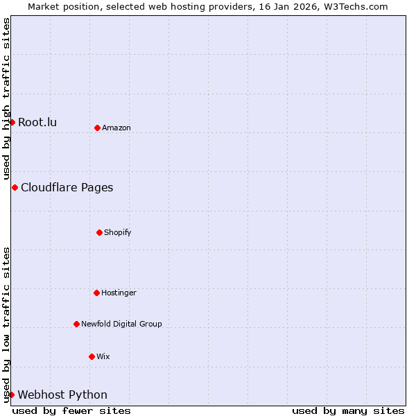 Market position of Cloudflare Pages vs. Root.lu vs. Webhost Python