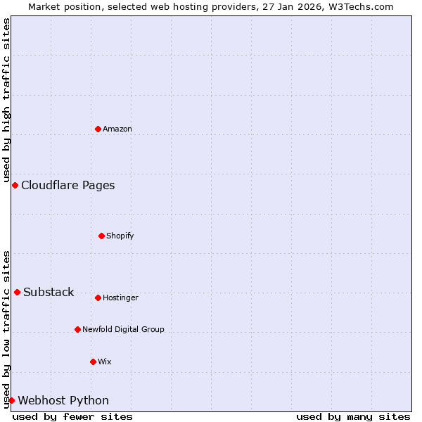 Market position of Substack vs. Cloudflare Pages vs. Webhost Python