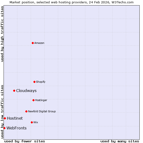 Market position of Cloudways vs. Hostinet vs. WebFronts