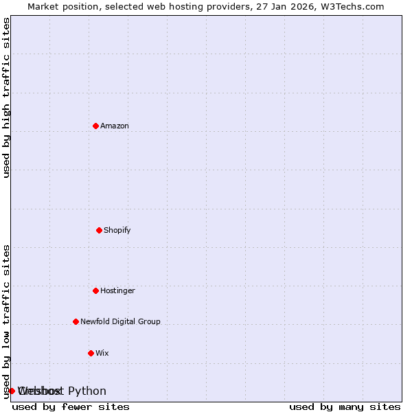 Market position of Cmsbox vs. Webhost Python