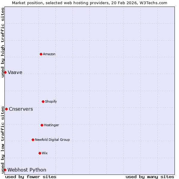 Market position of Cnservers vs. Vaave vs. Webhost Python