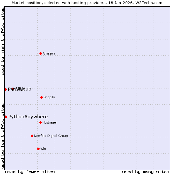 Market position of GitHub vs. PythonAnywhere vs. Patmos