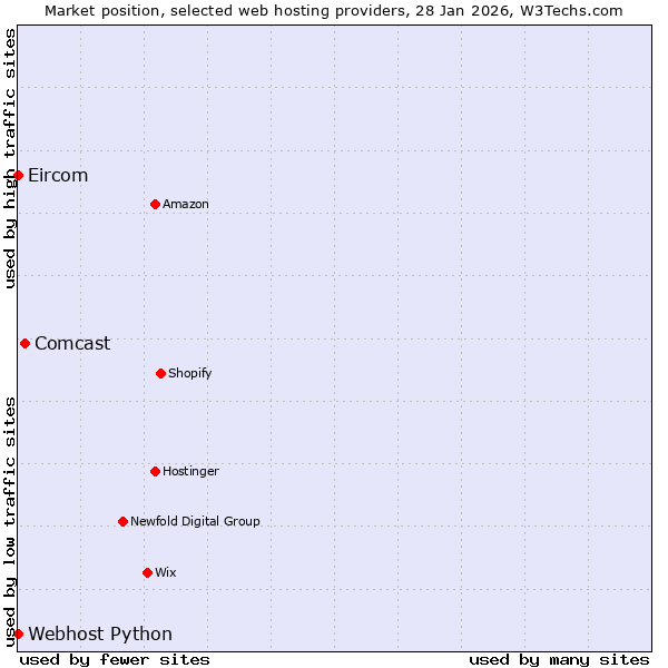Market position of Comcast vs. Webhost Python vs. Eircom