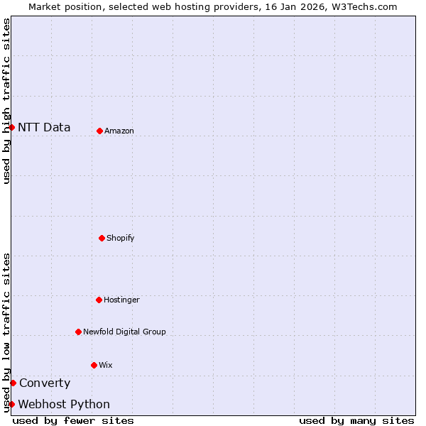Market position of Converty vs. Webhost Python vs. NTT Data