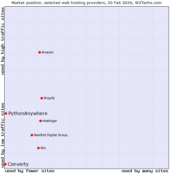 Market position of PythonAnywhere vs. Converty