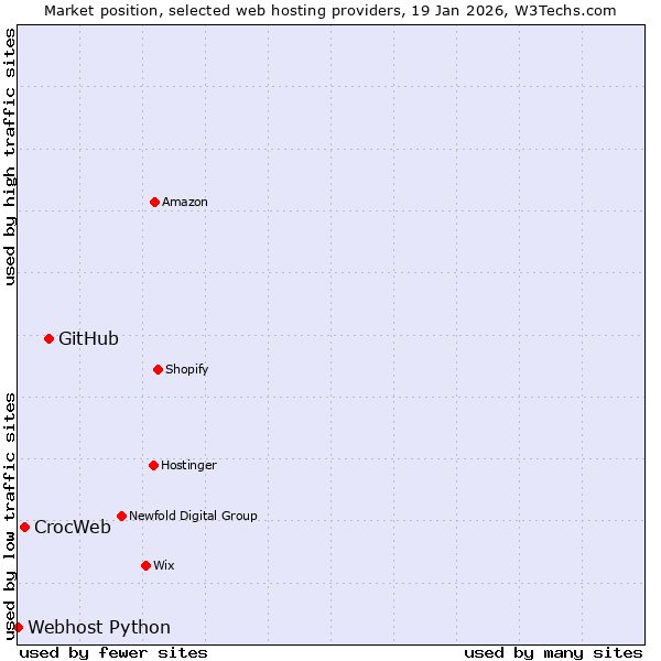 Market position of GitHub vs. CrocWeb vs. Webhost Python