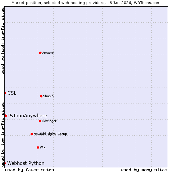 Market position of PythonAnywhere vs. CSL vs. Webhost Python