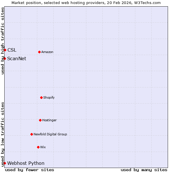 Market position of CSL vs. ScanNet vs. Webhost Python