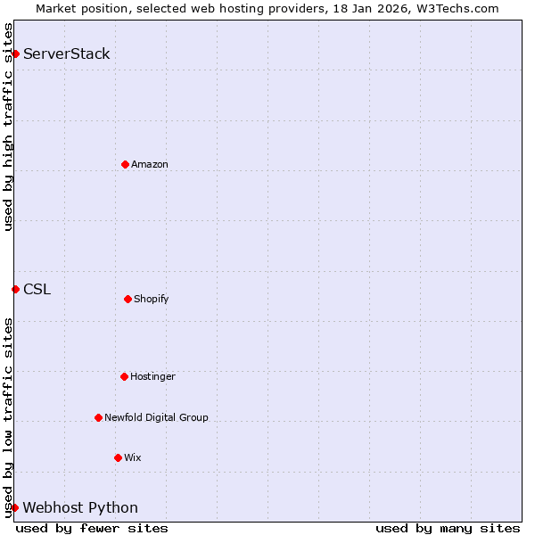 Market position of ServerStack vs. CSL vs. Webhost Python