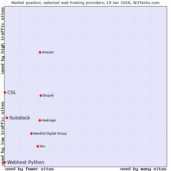 Market position of Substack vs. CSL vs. Webhost Python