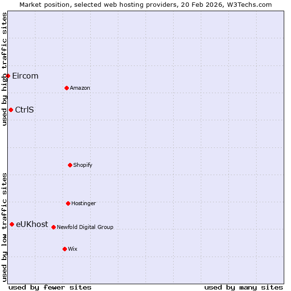 Market position of eUKhost vs. CtrlS vs. Eircom