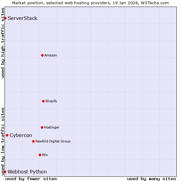Market position of Cybercon vs. ServerStack vs. Webhost Python