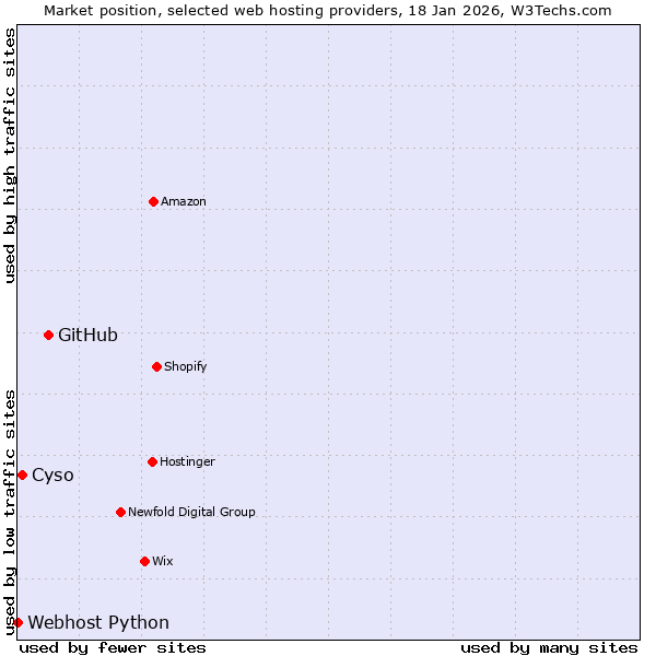 Market position of GitHub vs. Cyso vs. Webhost Python