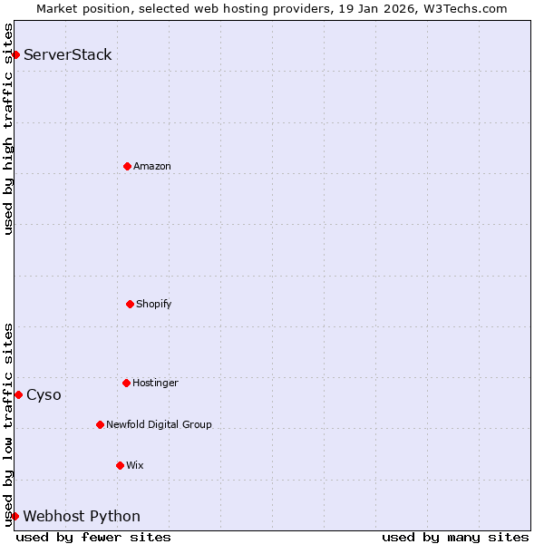 Market position of Cyso vs. ServerStack vs. Webhost Python