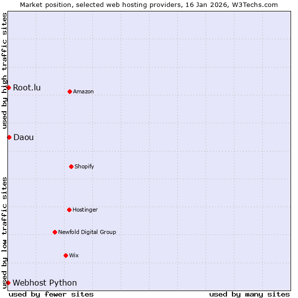 Market position of Daou vs. Root.lu vs. Webhost Python