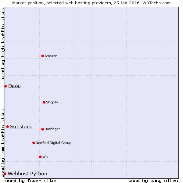 Market position of Substack vs. Daou vs. Webhost Python