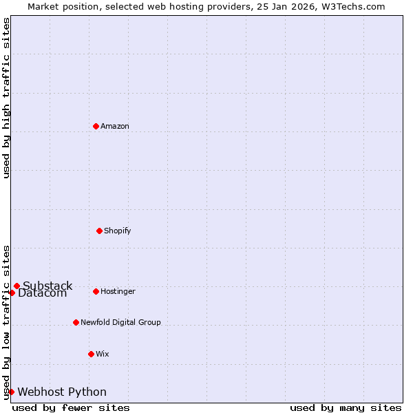 Market position of Substack vs. Datacom vs. Webhost Python