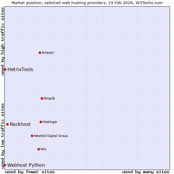 Market position of Rackhost vs. HetrixTools vs. Webhost Python