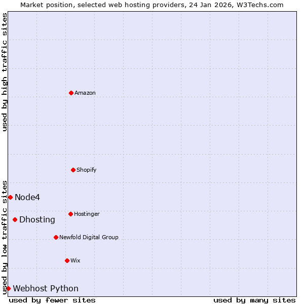 Market position of Dhosting vs. Node4 vs. Webhost Python