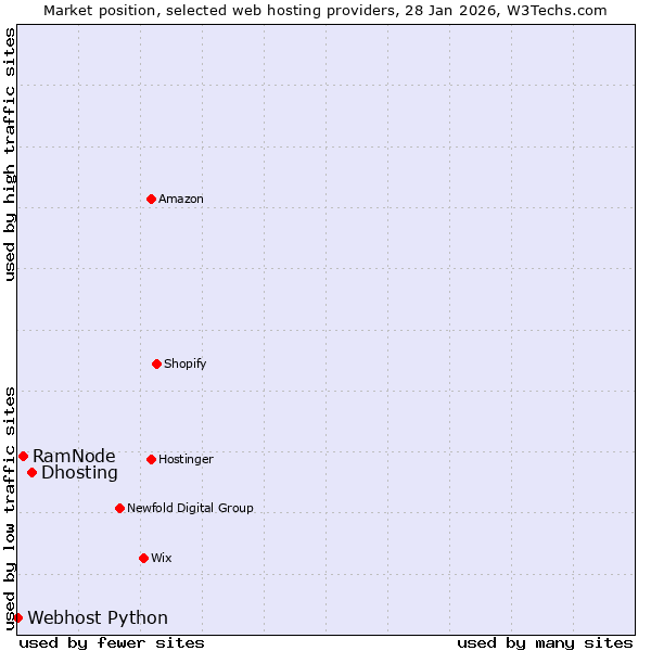 Market position of Dhosting vs. RamNode vs. Webhost Python