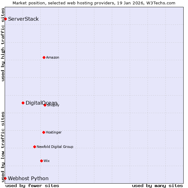 Market position of DigitalOcean vs. ServerStack vs. Webhost Python