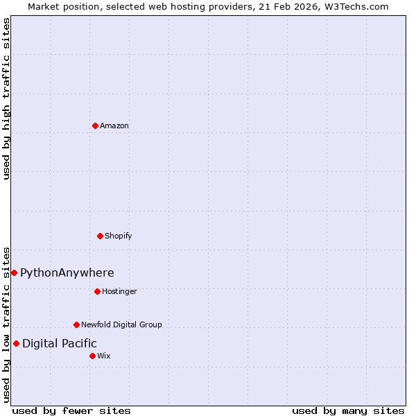 Market position of Digital Pacific vs. PythonAnywhere