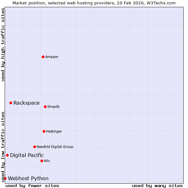 Market position of Rackspace vs. Digital Pacific vs. Webhost Python
