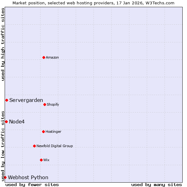 Market position of Servergarden vs. Node4 vs. Webhost Python