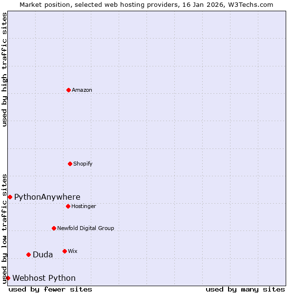 Market position of Duda vs. PythonAnywhere vs. Webhost Python