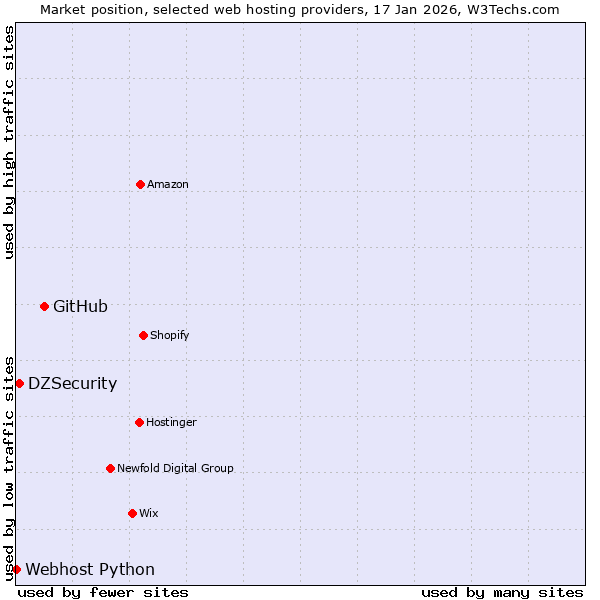 Market position of GitHub vs. DZSecurity vs. Webhost Python