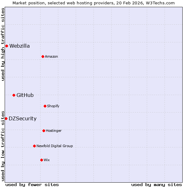 Market position of GitHub vs. Webzilla vs. DZSecurity
