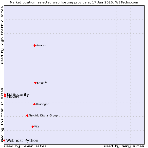 Market position of Node4 vs. DZSecurity vs. Webhost Python