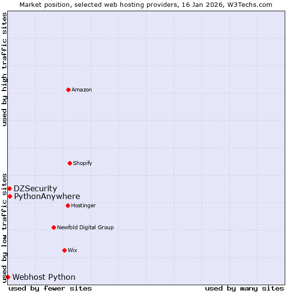 Market position of PythonAnywhere vs. DZSecurity vs. Webhost Python