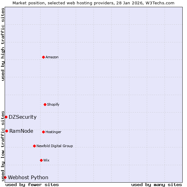 Market position of RamNode vs. DZSecurity vs. Webhost Python