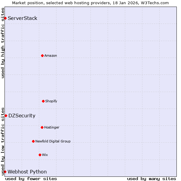 Market position of DZSecurity vs. ServerStack vs. Webhost Python