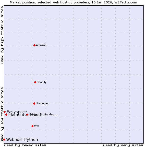 Market position of Elementor Cloud vs. Easyspace vs. Webhost Python