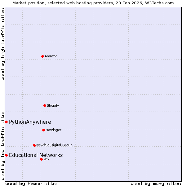 Market position of Educational Networks vs. PythonAnywhere