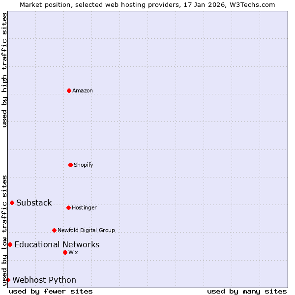 Market position of Substack vs. Educational Networks vs. Webhost Python