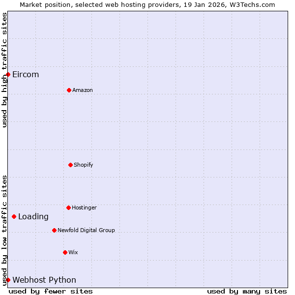 Market position of Loading vs. Webhost Python vs. Eircom