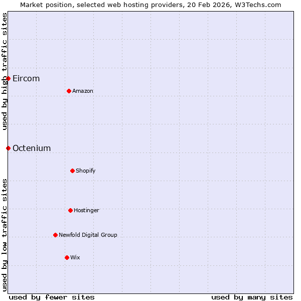 Market position of Octenium vs. Eircom